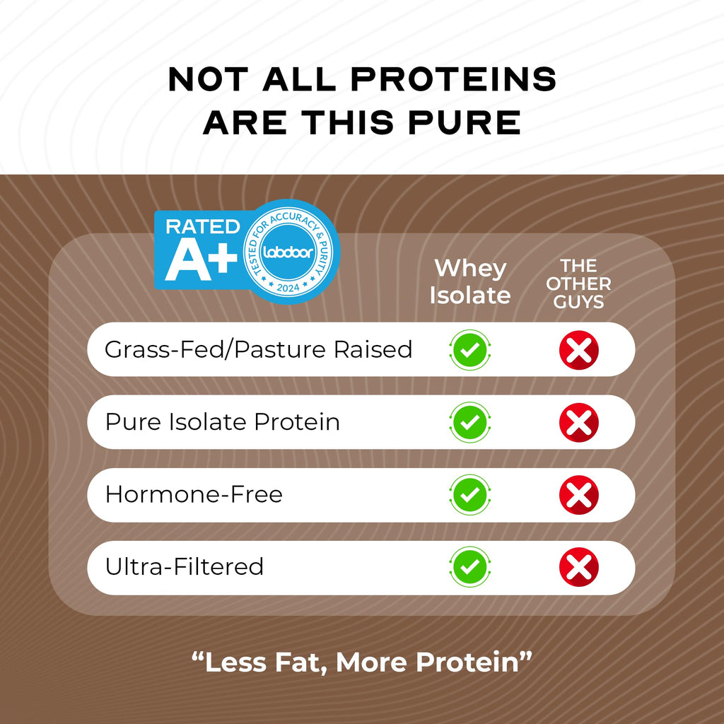 Grass-Fed Whey Protein Isolate Powder, Chocolate (5lb) U30122