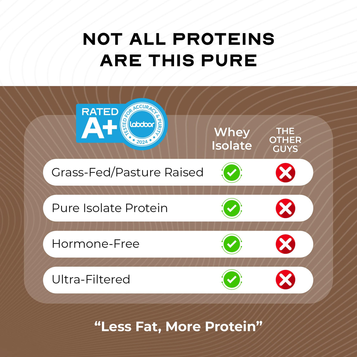 Grass-Fed Whey Protein Isolate Powder, Chocolate (5lb) U30122